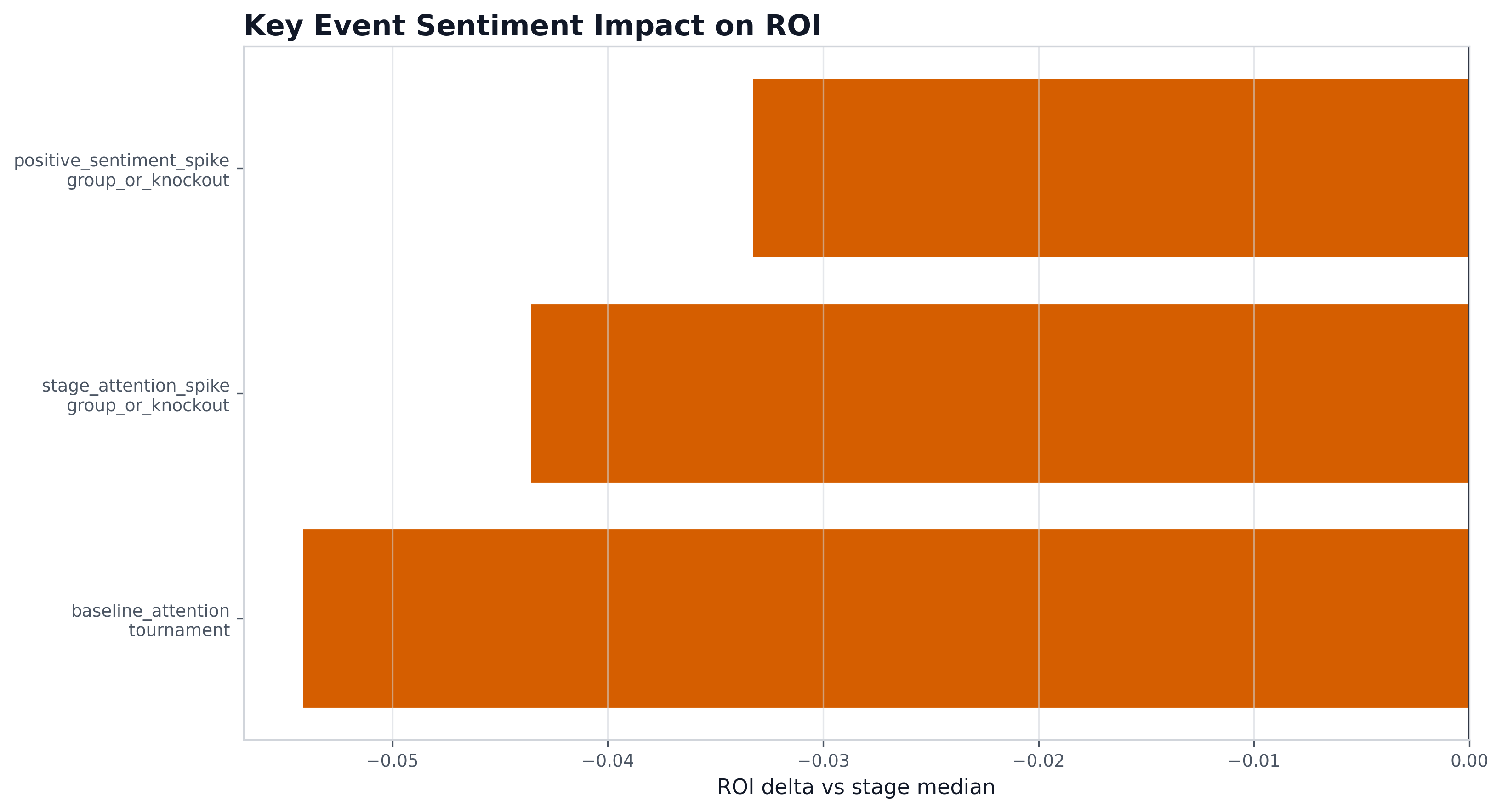 Sentiment Event Impact on ROI