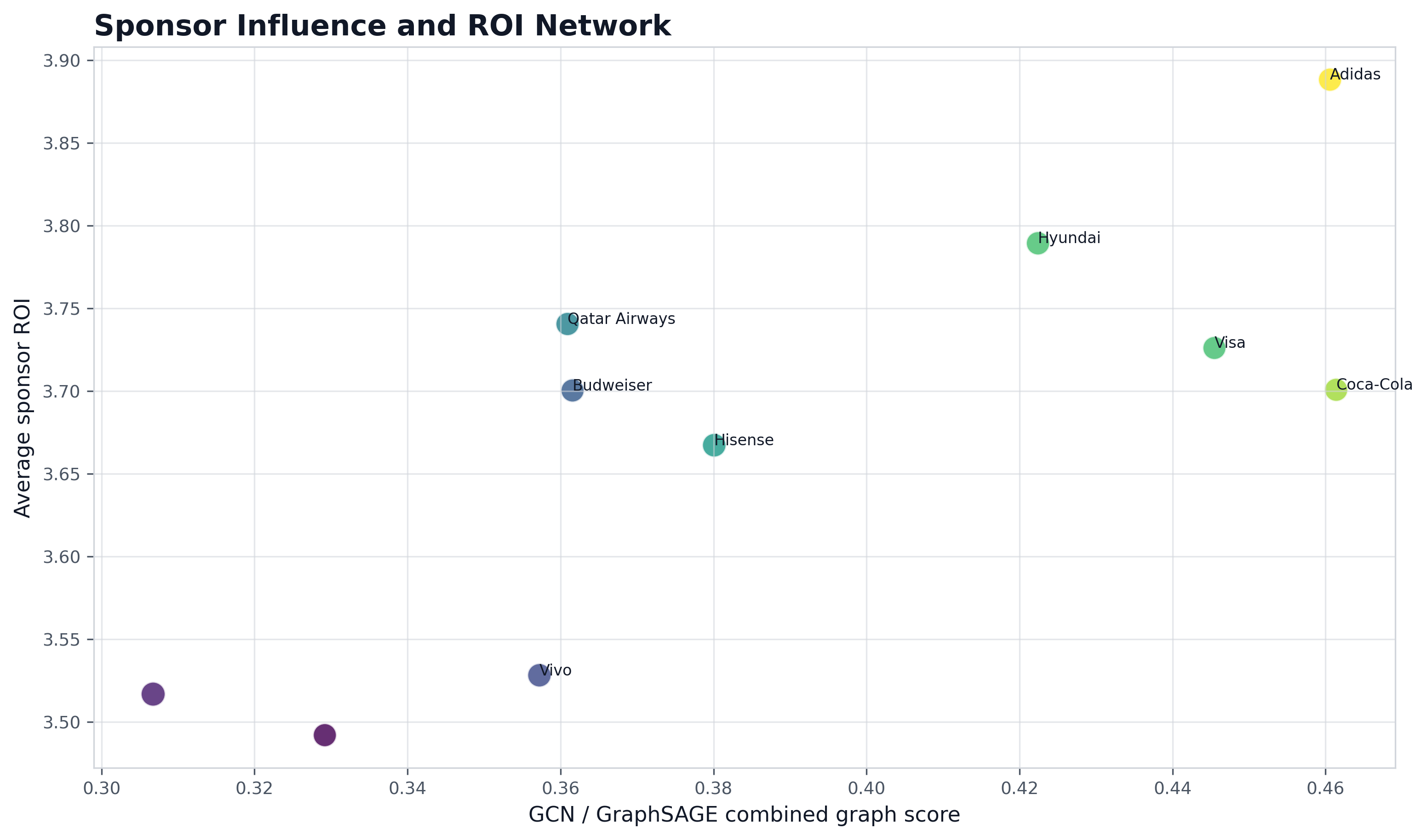 Sponsor and Player Influence Network