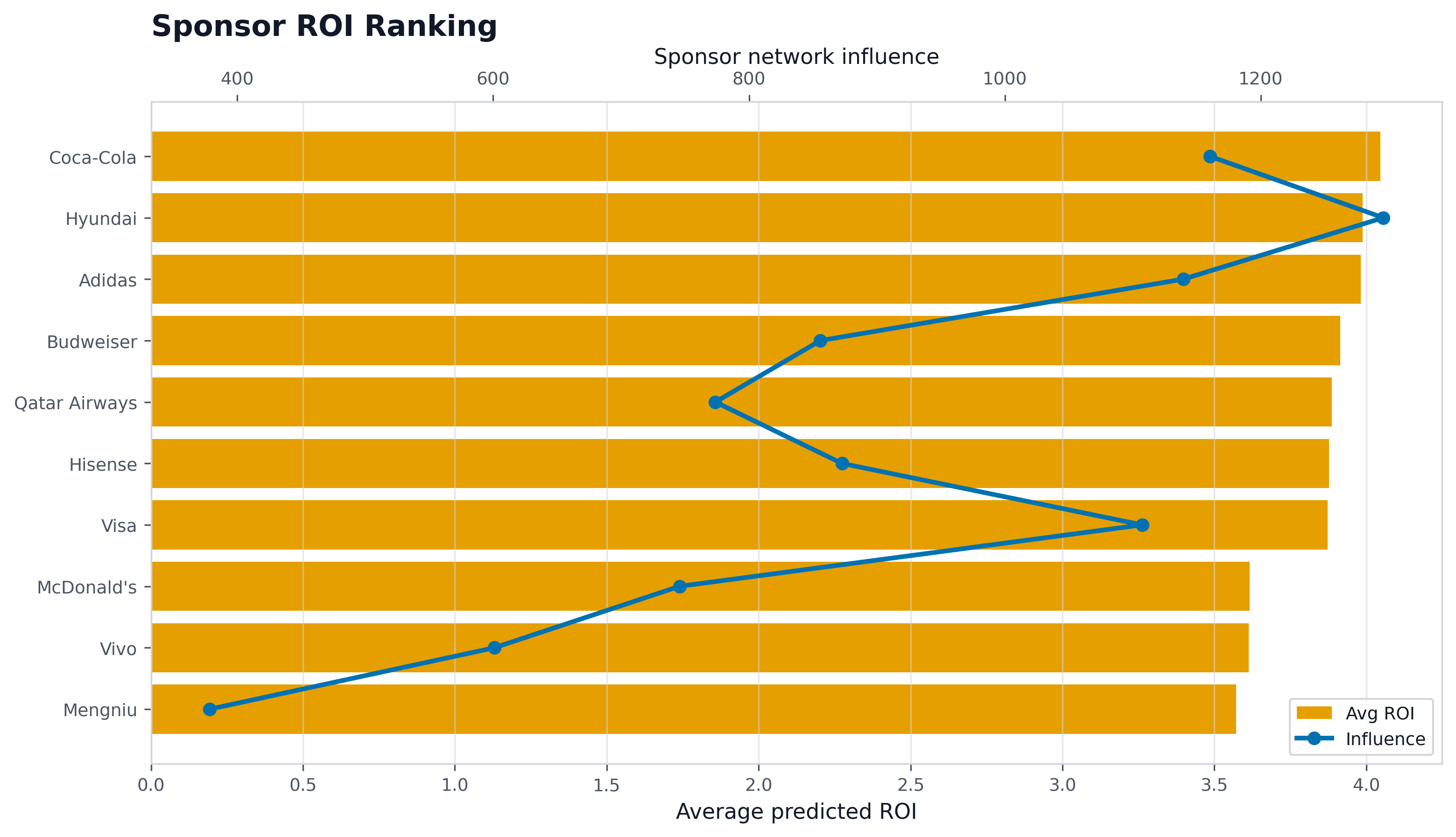Sponsor ROI Ranking