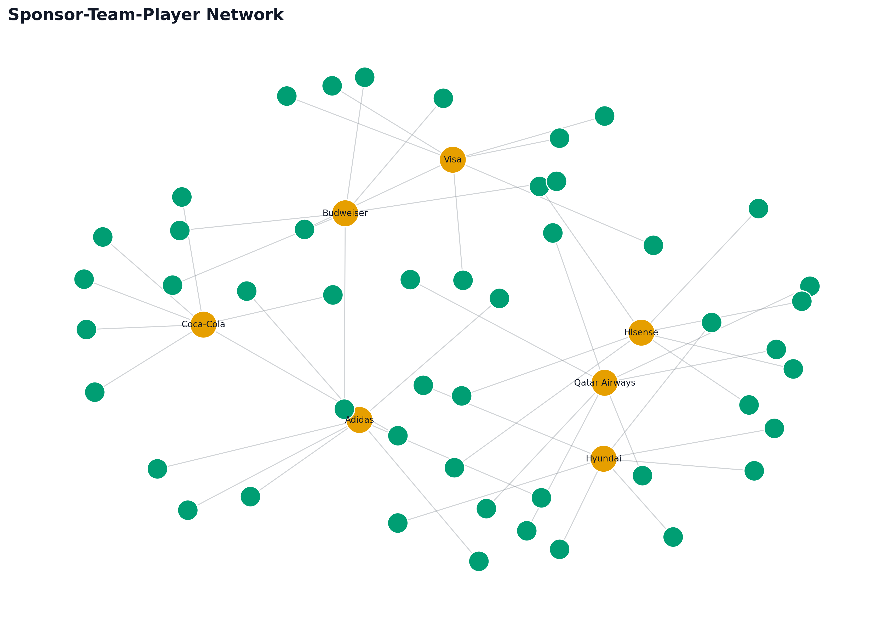 Sponsor-Team-Player Network