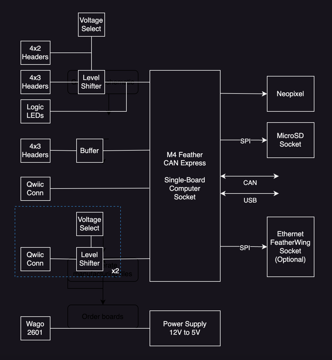 M4 CAN Feather Carrier v6, from the project README