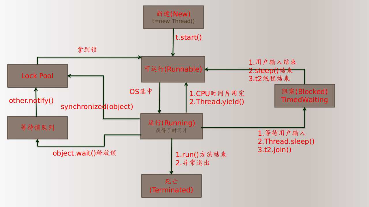 Java线程状态转换