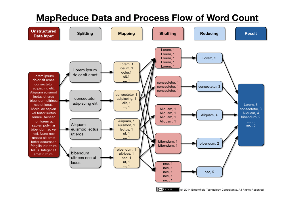 HadoopDataAndProcessFlowOfWordCount