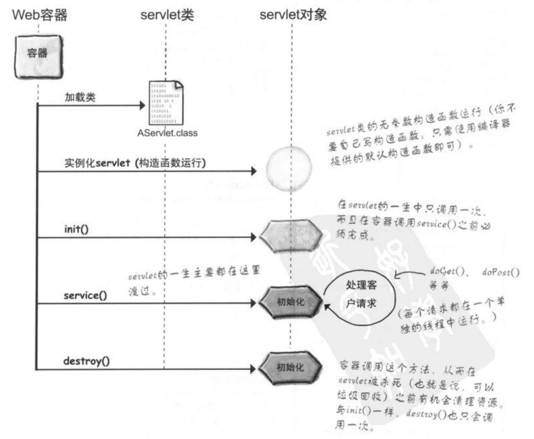 servlet生命周期