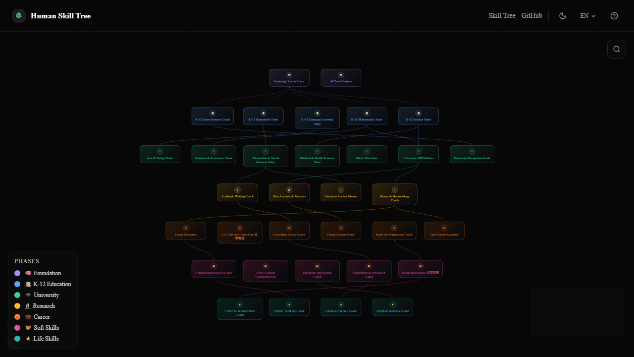 Skill tree visualization