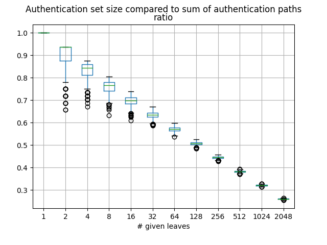 A graph that compares the size of the authentication path to the size of the sum of the authentication sets, for varous numbers of given leaf nodes. The graph shows that authentication sets become increasingly small compared to the sum of authentication sets, the more leaf nodes are given.