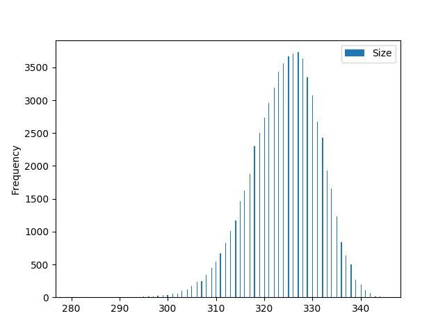 A histogram that shows the distribution of authentication set sizes for various samples of 32 given leaf nodes in a tree of height 16. The histogram shows that the average sample size lies between 320 and 330 nodes, and that barely any samples have a size smaller than 300 nodes.