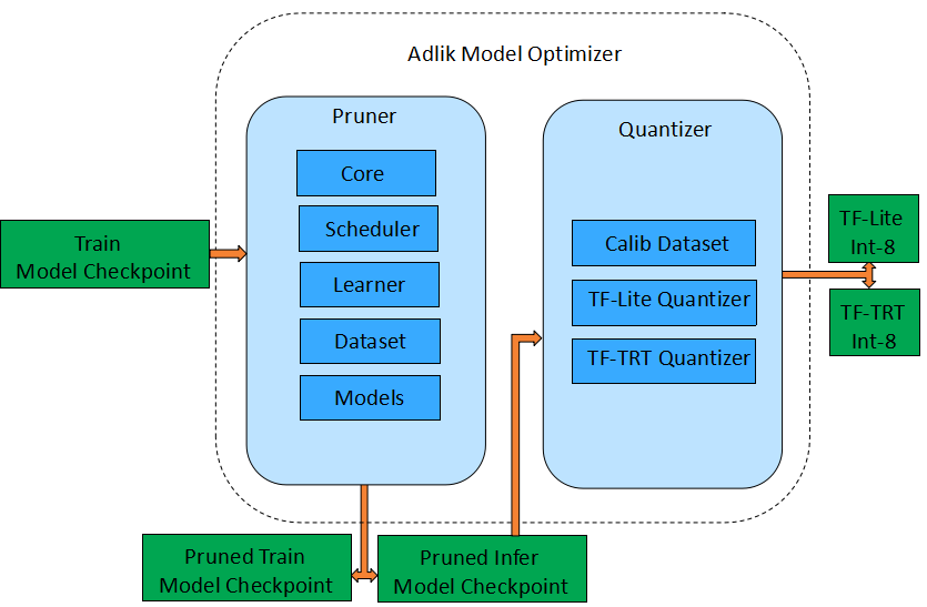 System Structure