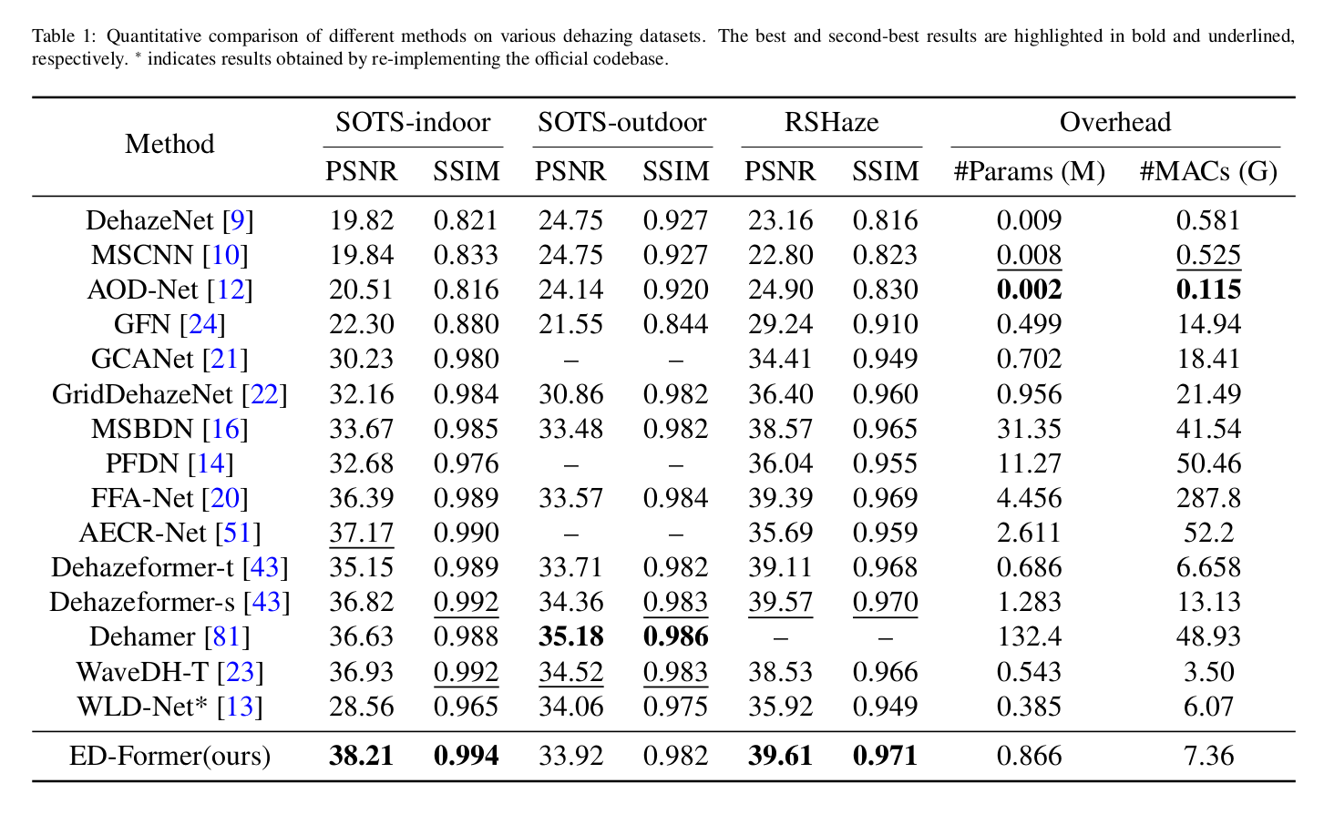 Quantitative comparison on dehazing benchmarks