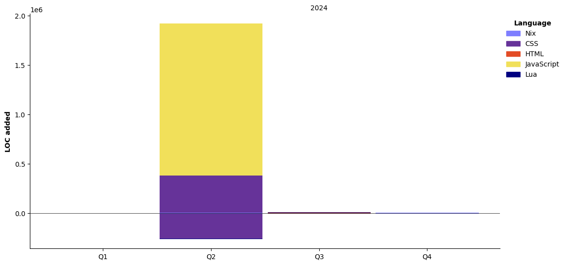 Lines of Code chart