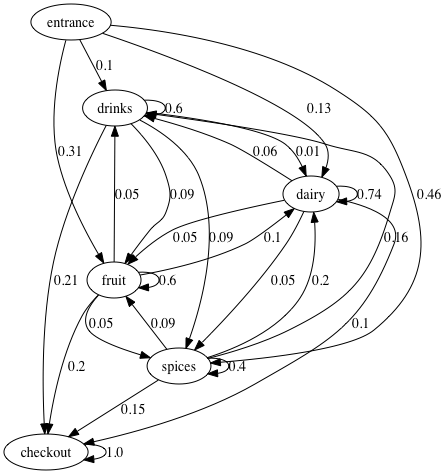 Markov chain diagram