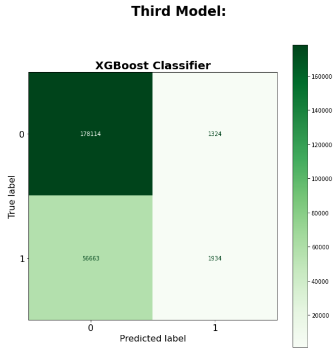 XGBoostClassifier Confusion Matrix