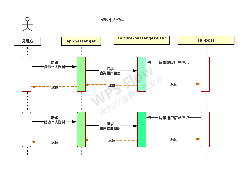 乘客修改个人资料时序图