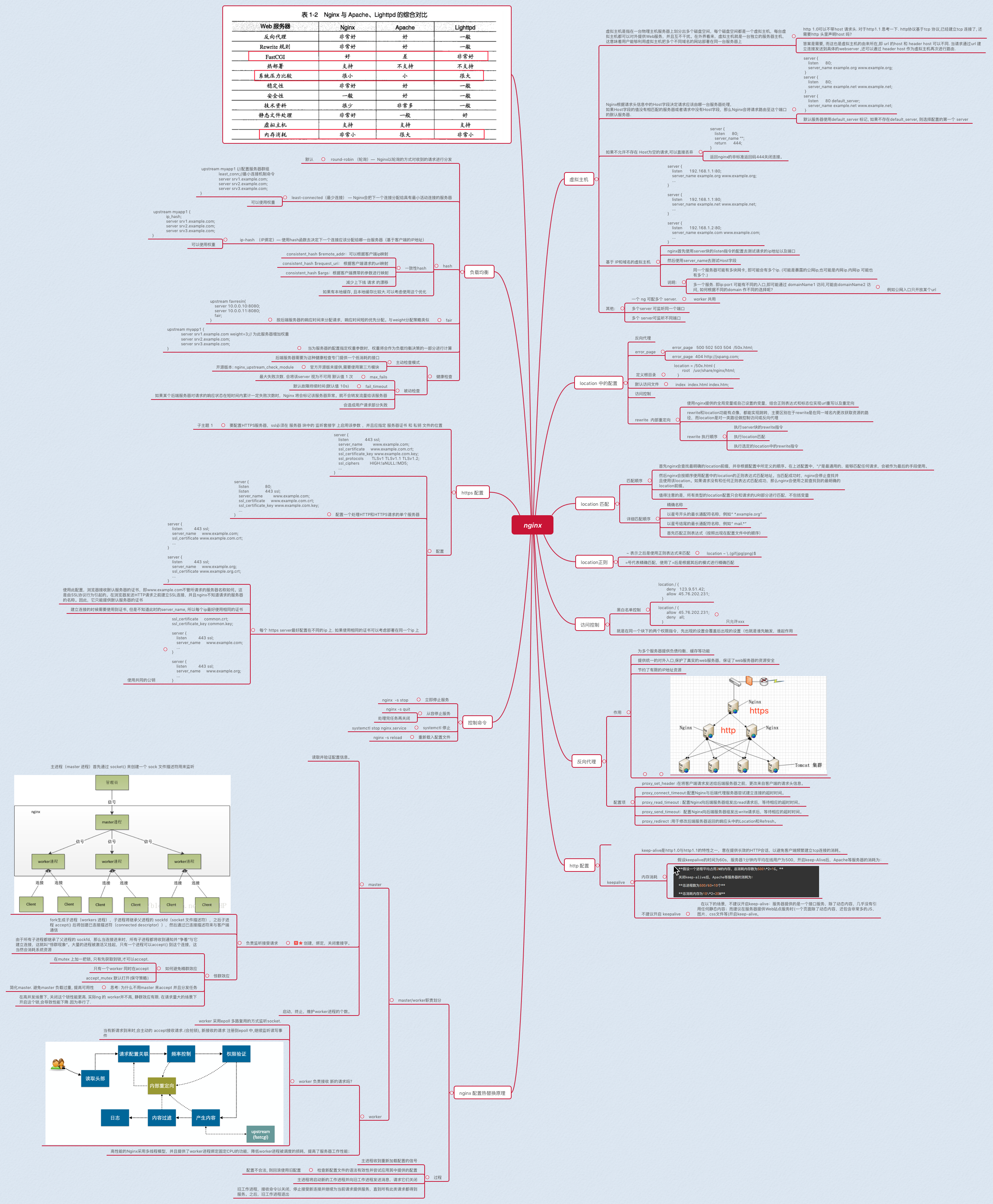 nginx