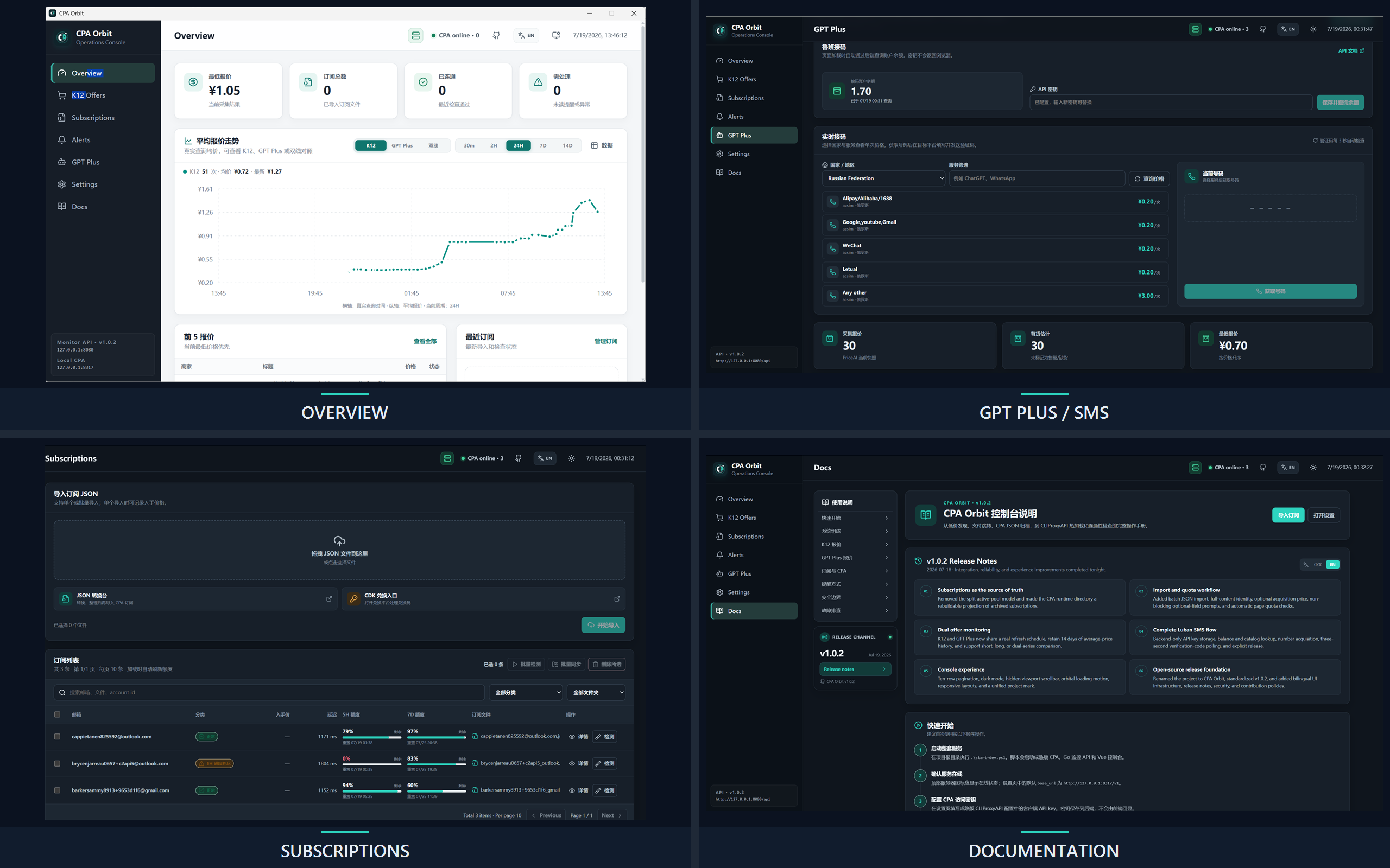 Labeled CPA Orbit showcase with uncropped Overview, GPT Plus and SMS, Subscriptions, and Documentation screenshots