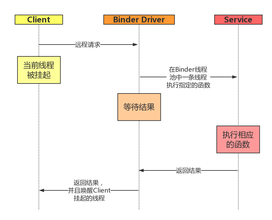 Binder调用流程图