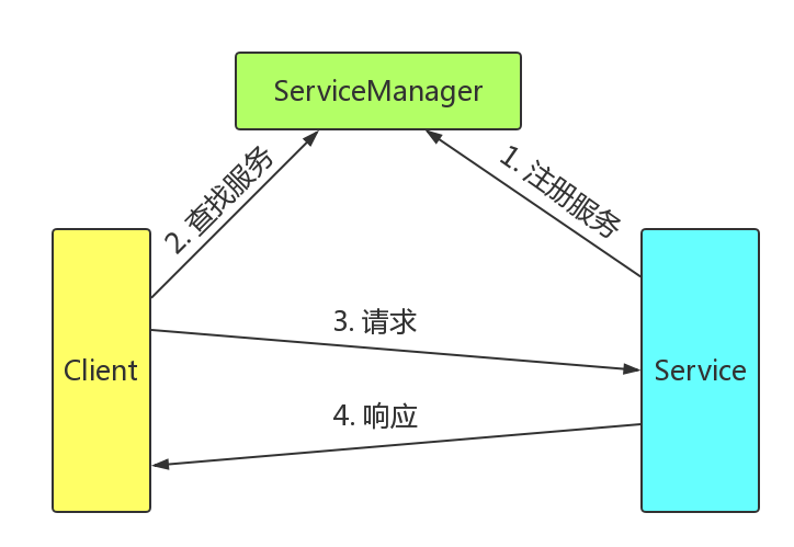 Binder架构