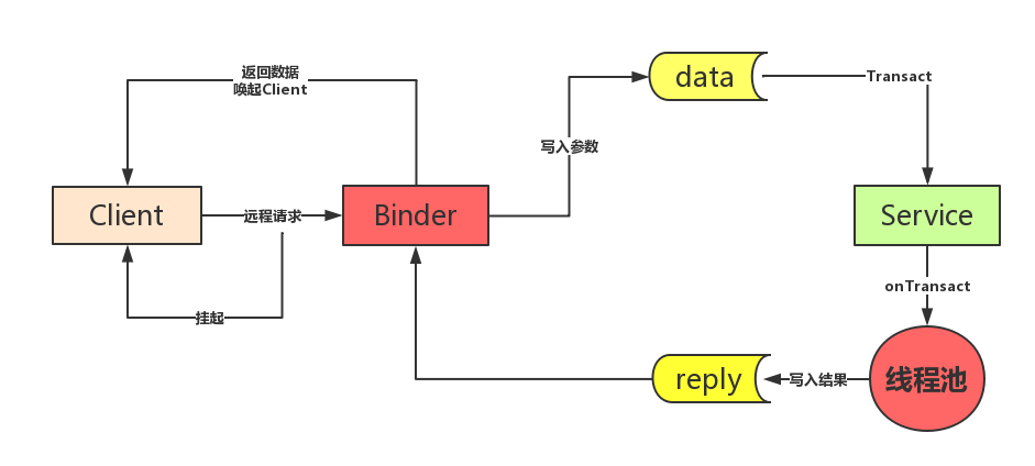 Binder工作机制