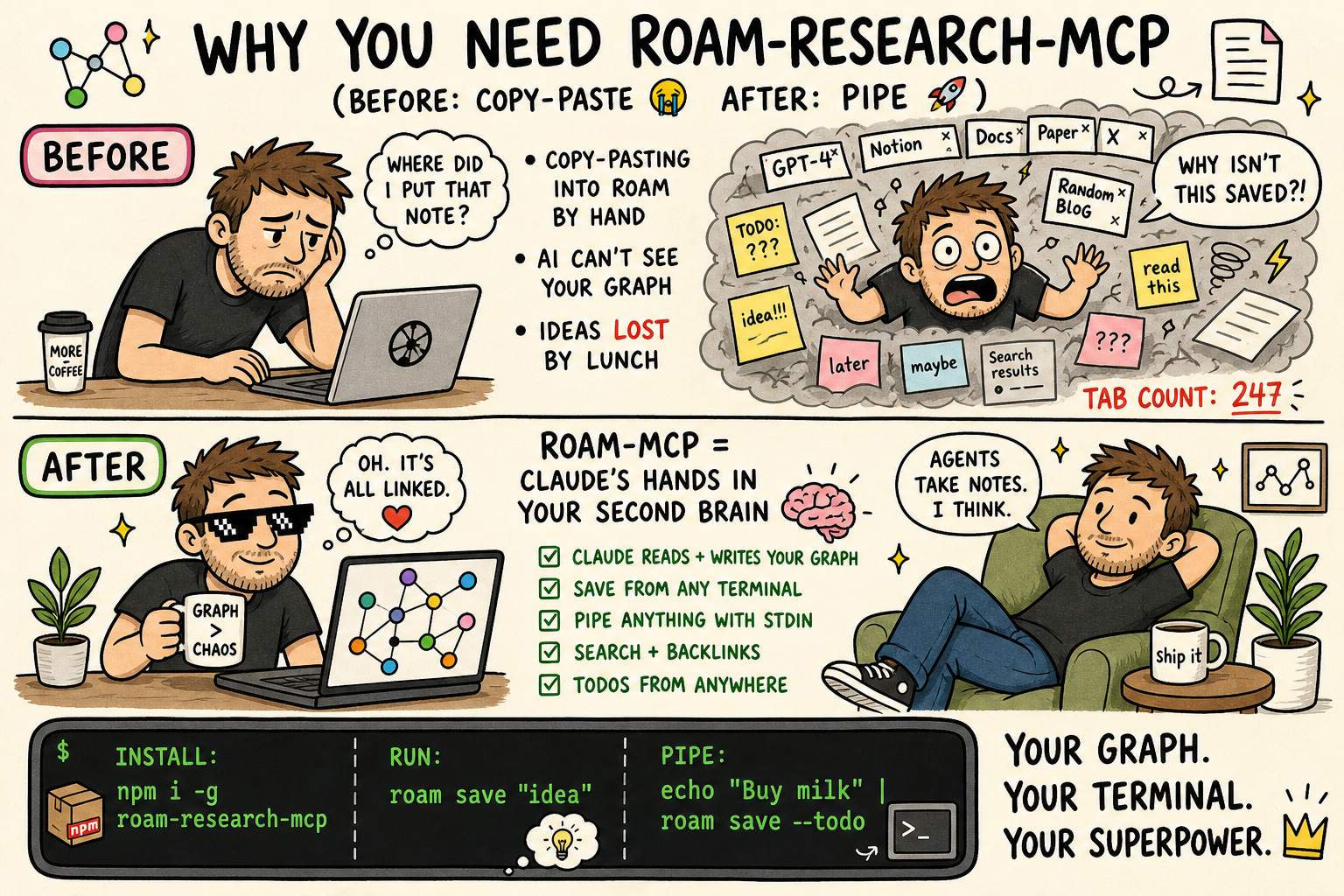 Before and after: copy-pasting notes into Roam by hand, versus Claude and your terminal reading and writing the graph directly — install with npm i -g roam-research-mcp, then roam save "idea" or pipe with echo "Buy milk" | roam save --todo