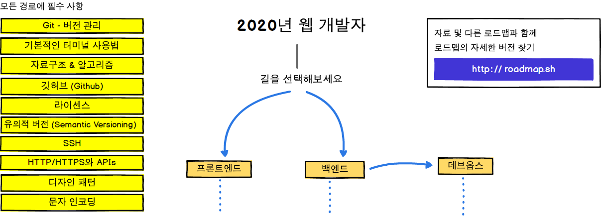 Web Developer Roadmap Introduction