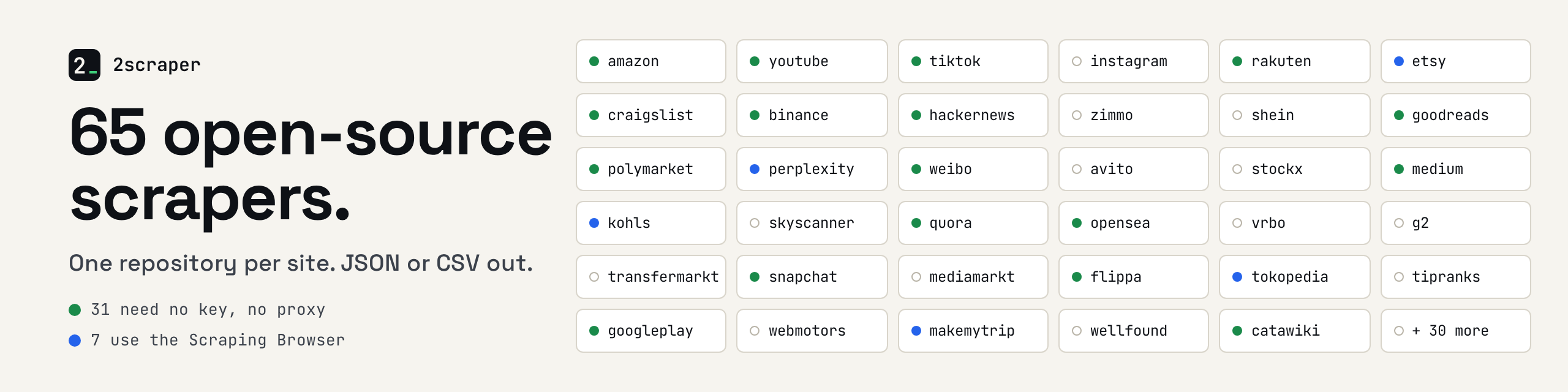 2scraper: 65 open-source scrapers, one repository per site, JSON or CSV out. 31 need no key and no proxy; 7 use the 2Captcha Scraping Browser API.