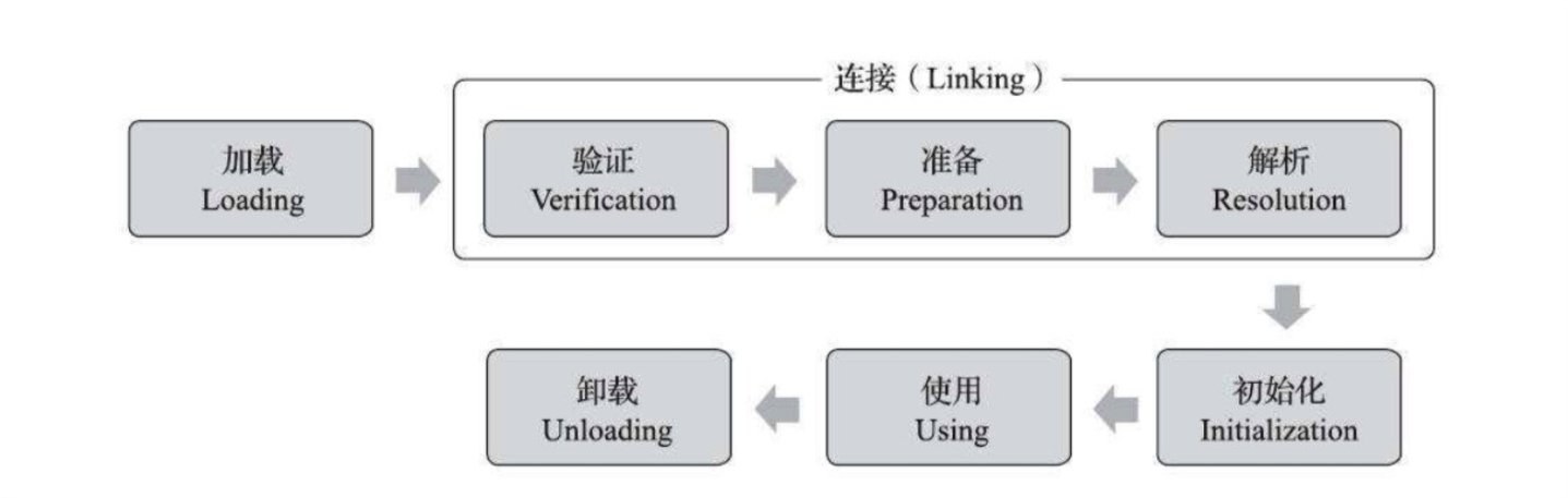 类的加载过程