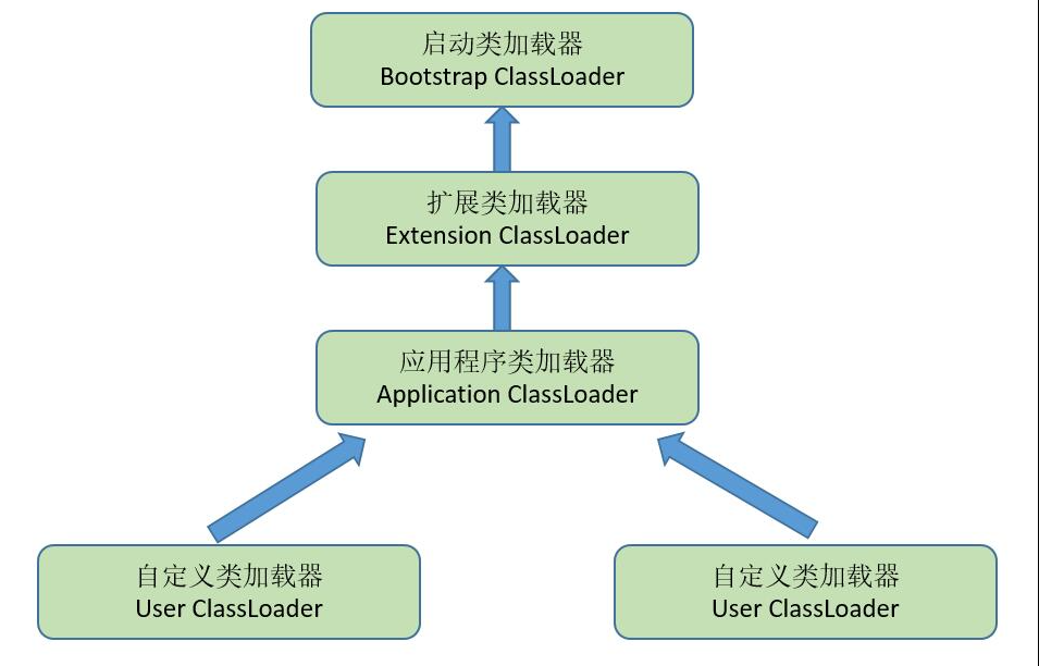 类加载器及双亲委派模型