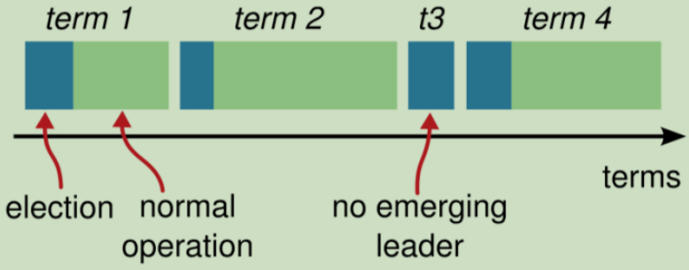 时间被划分成一个个的任期，每个任期开始都是一次选举