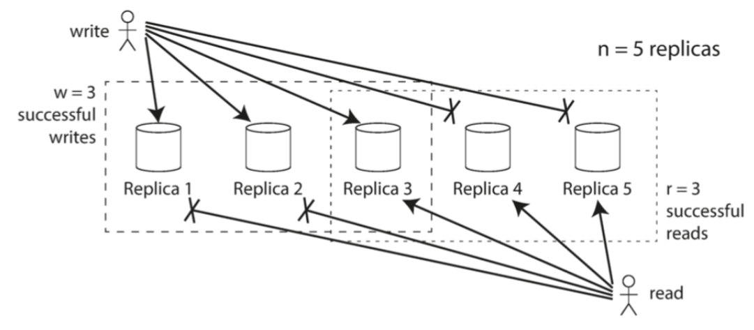 如果 w + r > nw+r>n，读取 r 个副本，至少有一个副本必然包含了最近的成功写入