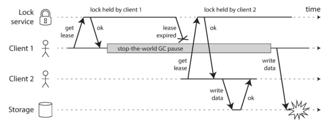 **图 8-4 分布式锁的实现不正确：客户端 1 认为它仍然具有有效的租约，即使它已经过期，从而破坏了存储中的文件**