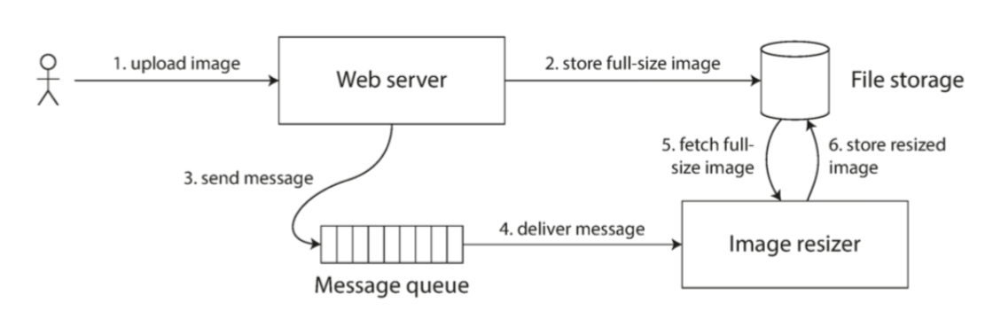 **图 9-5 Web 服务器和图像缩放器通过文件存储和消息队列进行通信，打开竞争条件的可能性。**