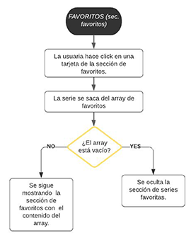 05-diagrama_favoritos_favoritos