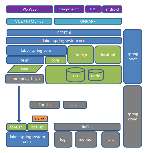 GitHub - 2yang2simple/labor-spring: RESTful developing framework