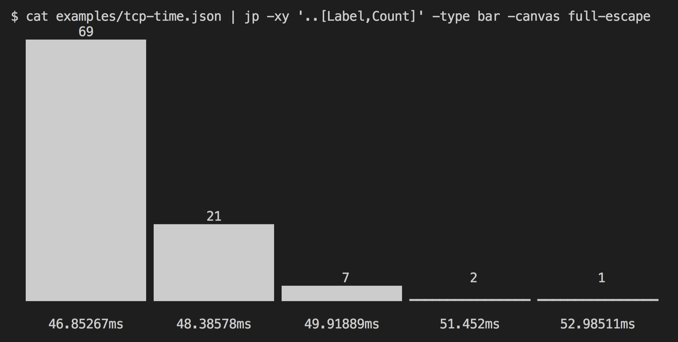 Bar chart