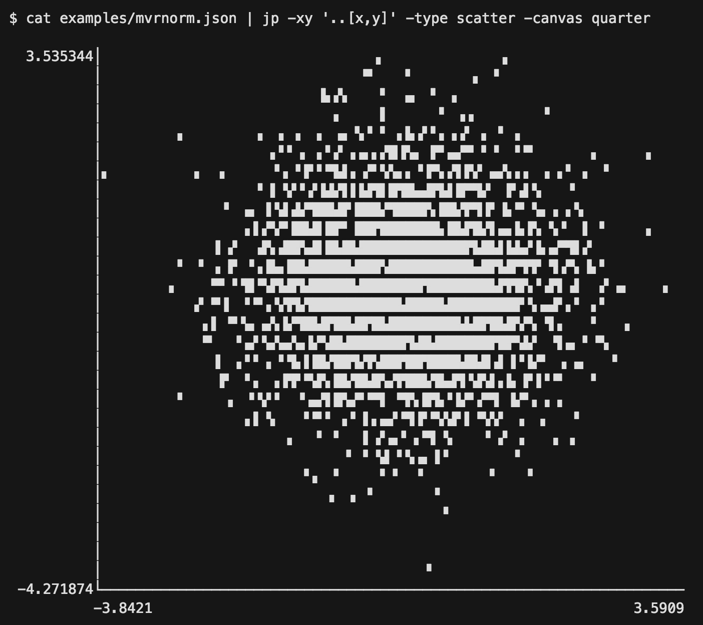 Scatter plot