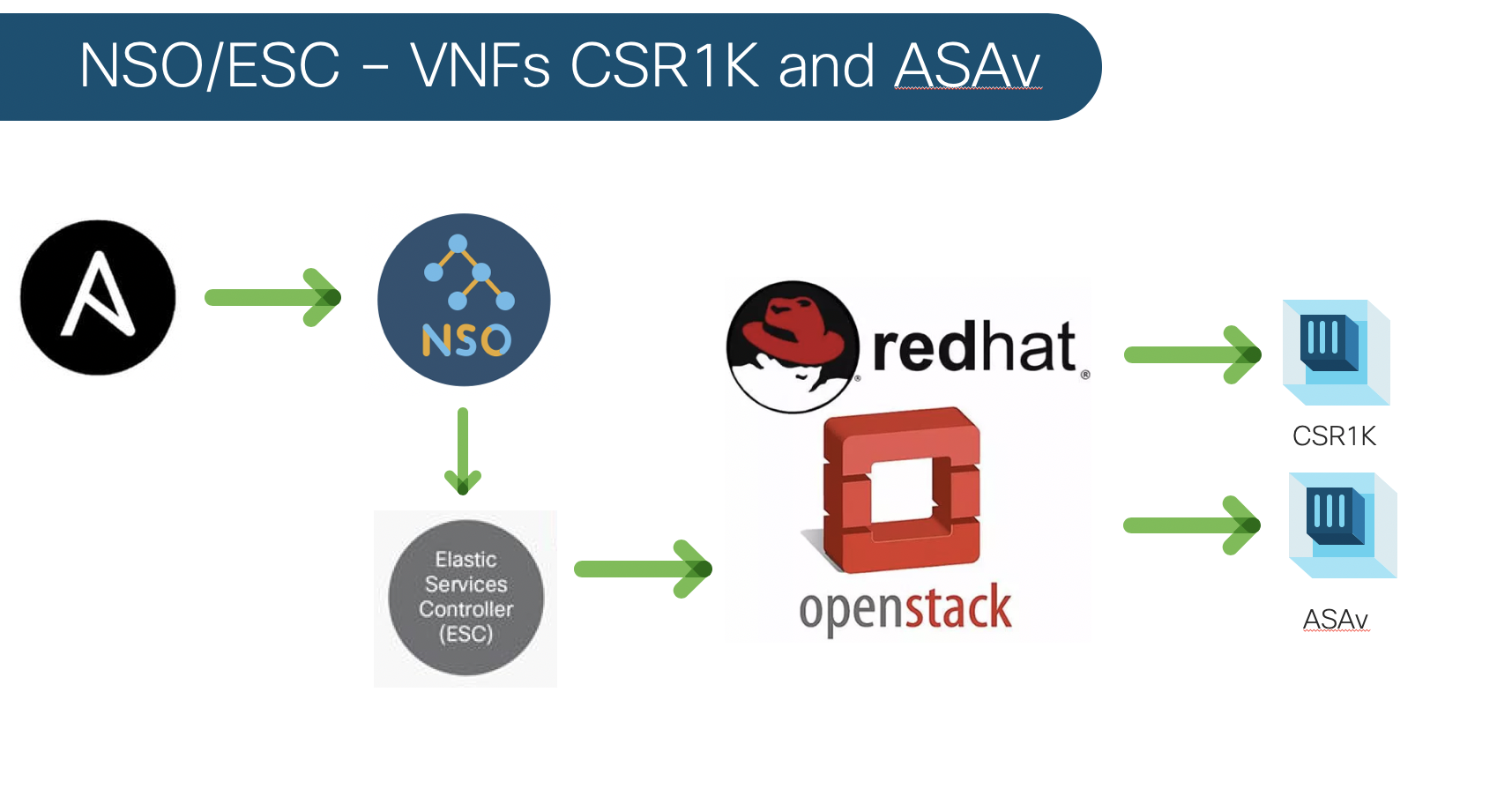 Cm nso. Ansible web Cisco. Ansible шпаргалка pdf. Ansible минимальные требования. Компоненты VNFS.