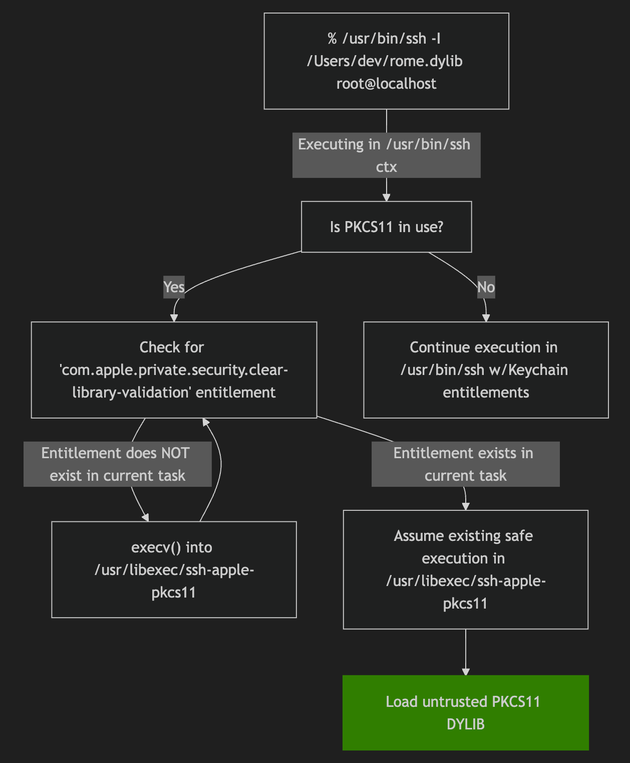 Patched High-Level Flow
