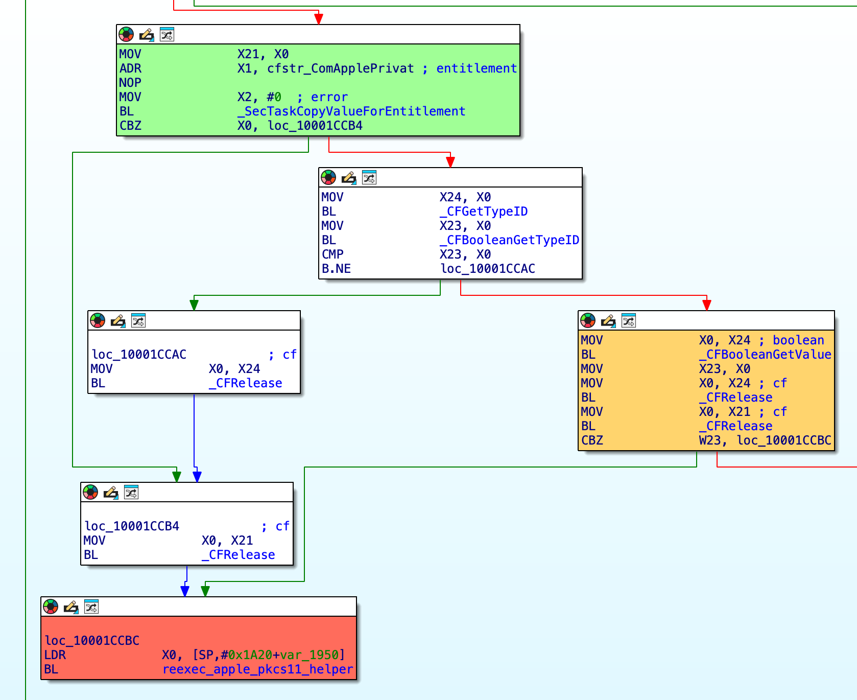 control flow graph displaying the check causing the re exec into ssh apple pkcs11