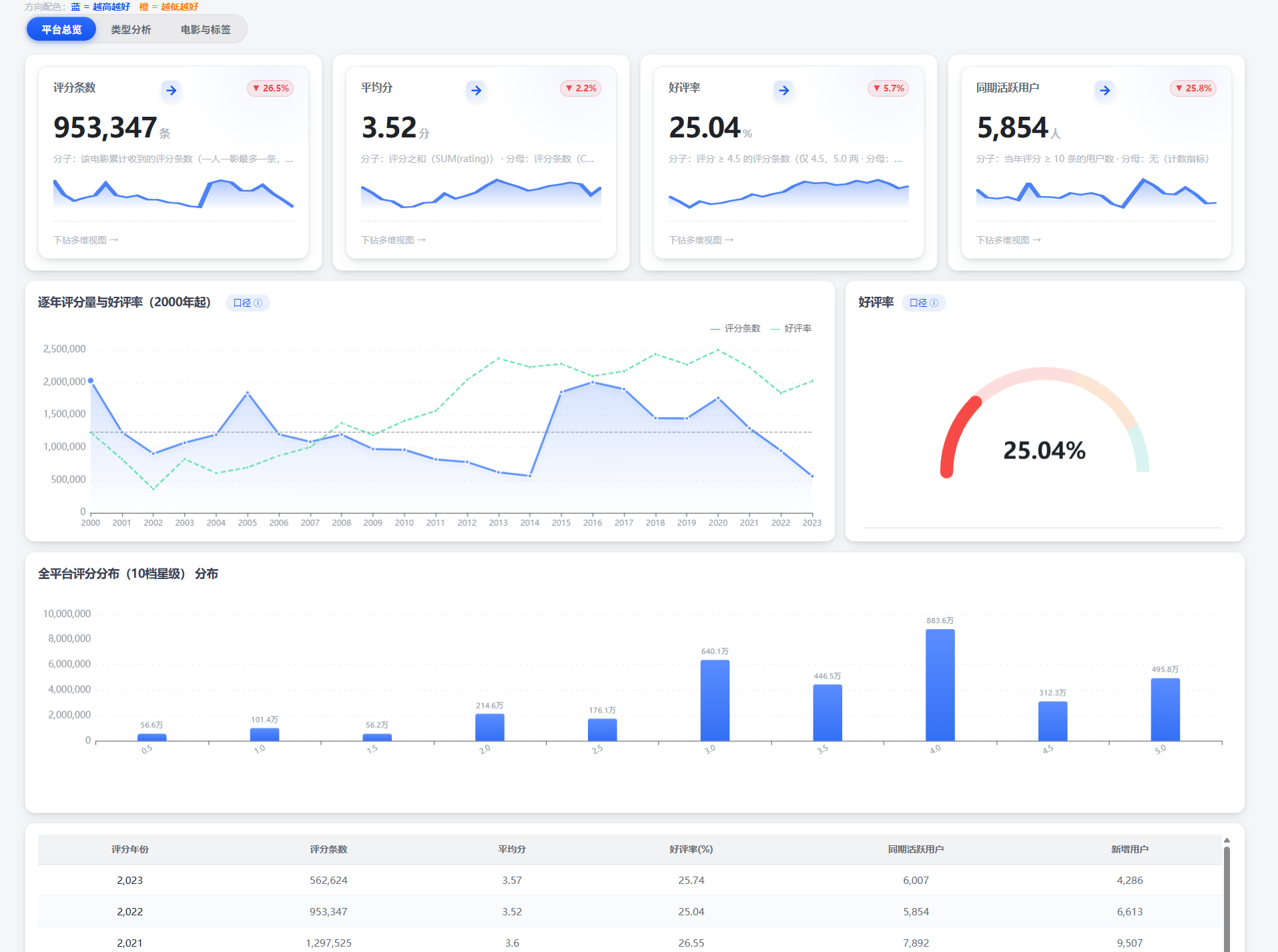 Multi-chart Dashboard