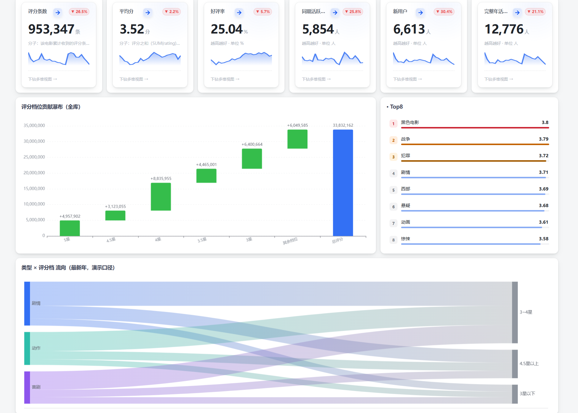 Dashboard Overview
