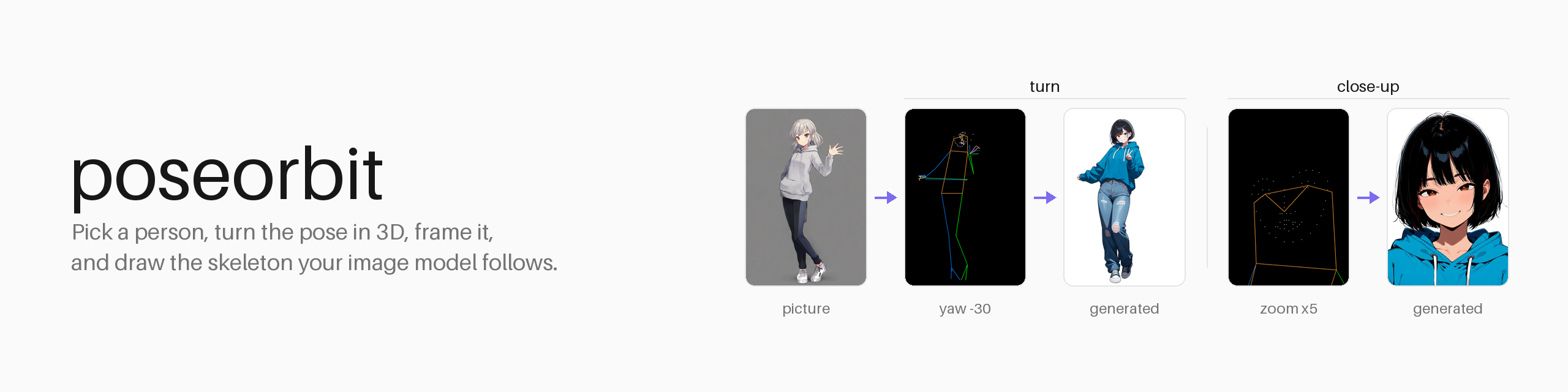 poseorbit: a picture, the skeleton turned 30 degrees and the picture generated from it, then a zoomed skeleton and the close-up generated from it