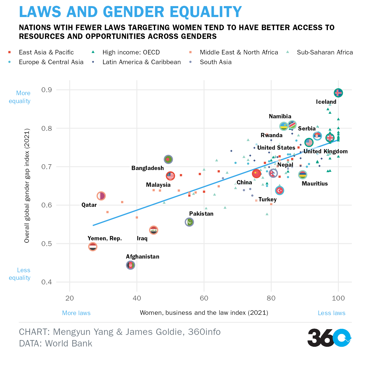 Source: The World Bank