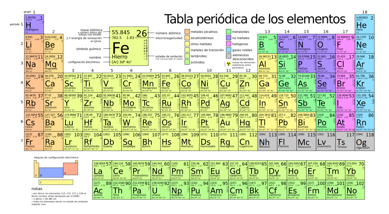 Periodic Table of Chemical Elements