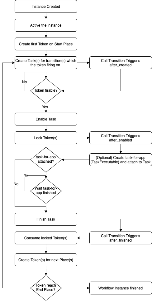 Life cycle of workflow instance