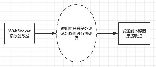 消息处理分发器