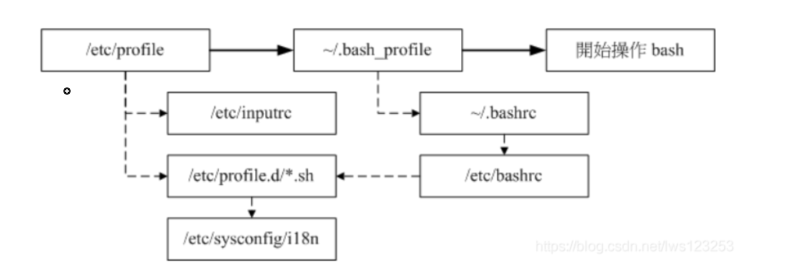 linux中login-shell读取配置文件顺序