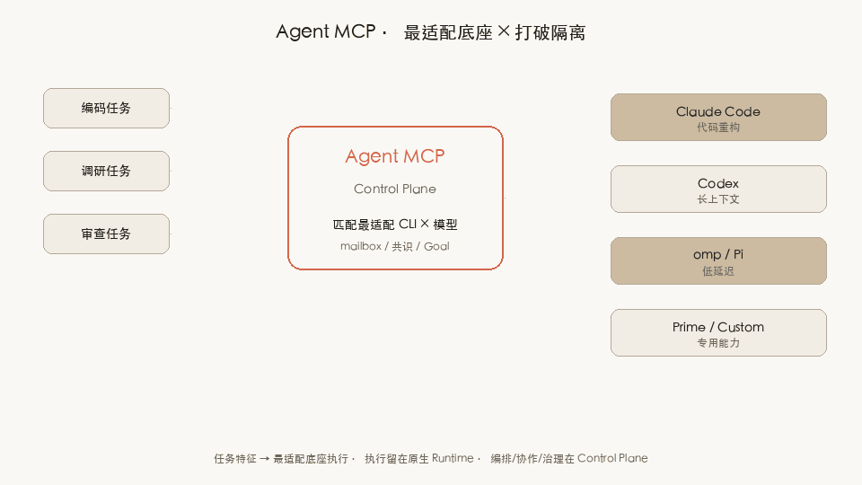 动态架构：匹配最适配底座并打破隔离