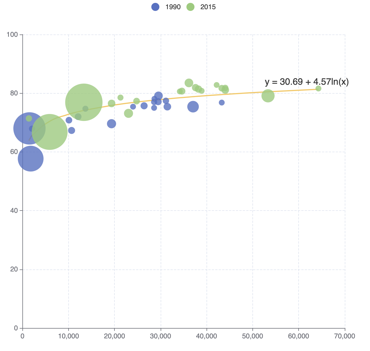 logarithmic regression