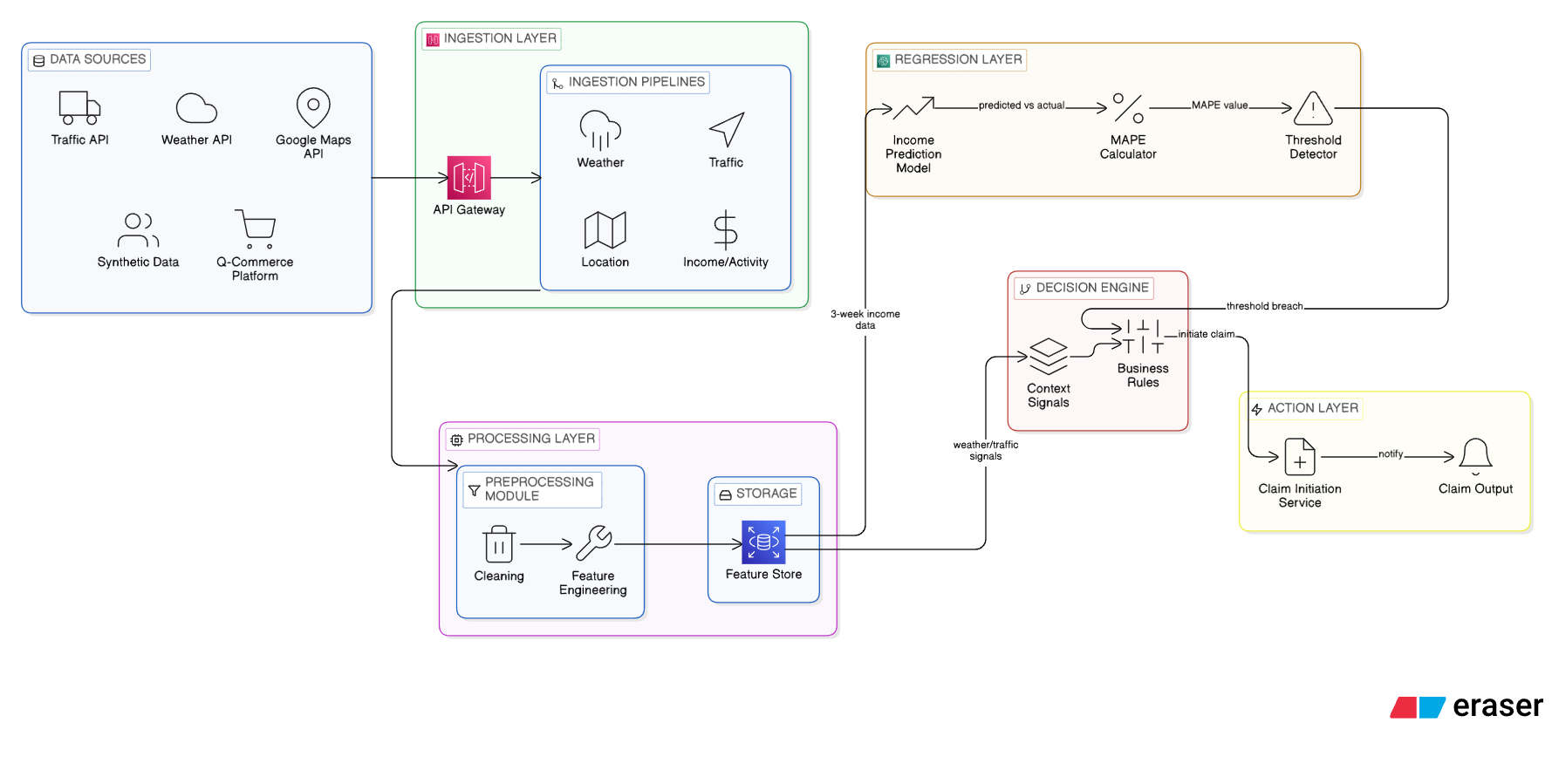 AI Architecture