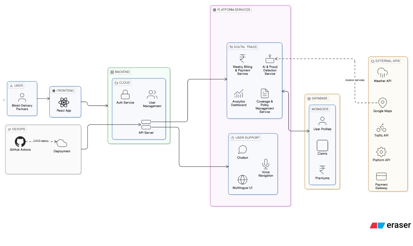 Application Architecture Diagram